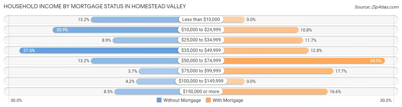 Household Income by Mortgage Status in Homestead Valley
