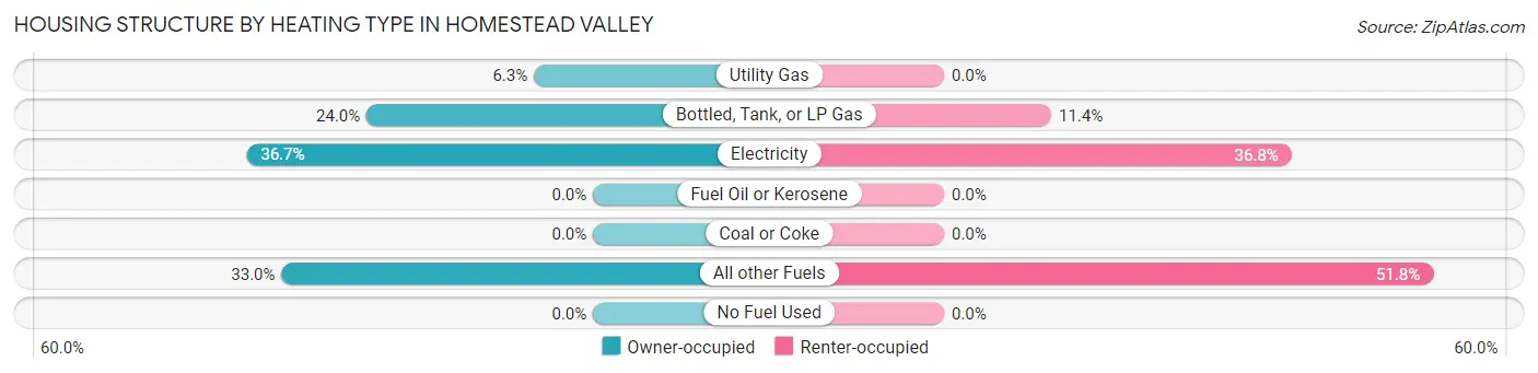 Housing Structure by Heating Type in Homestead Valley