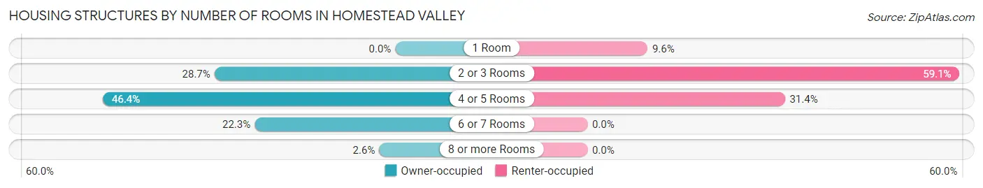 Housing Structures by Number of Rooms in Homestead Valley