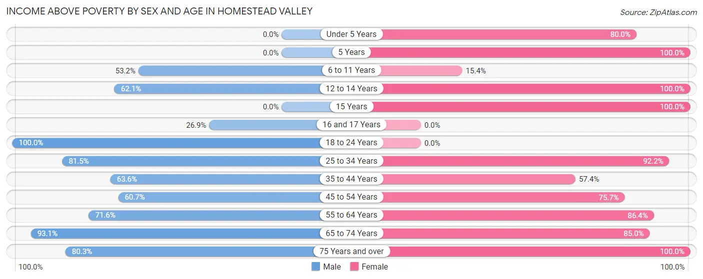 Income Above Poverty by Sex and Age in Homestead Valley
