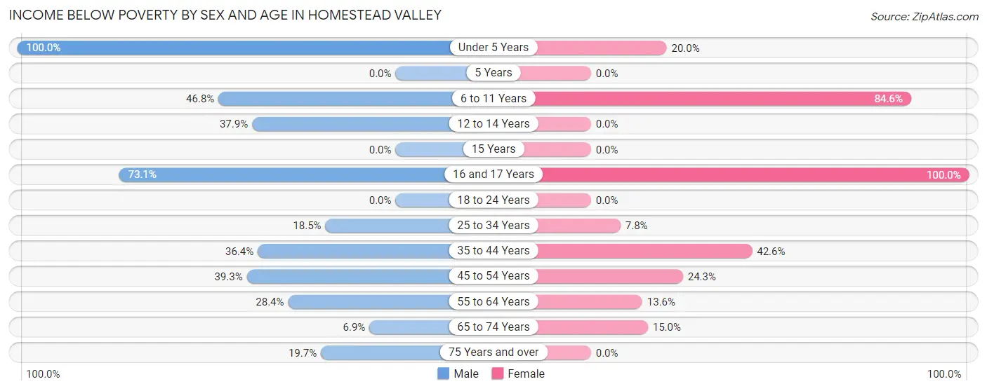 Income Below Poverty by Sex and Age in Homestead Valley