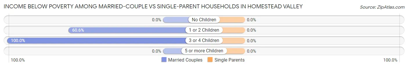 Income Below Poverty Among Married-Couple vs Single-Parent Households in Homestead Valley