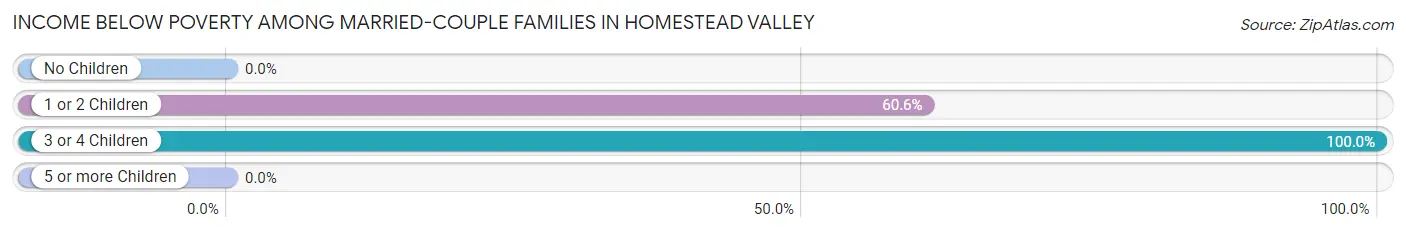 Income Below Poverty Among Married-Couple Families in Homestead Valley