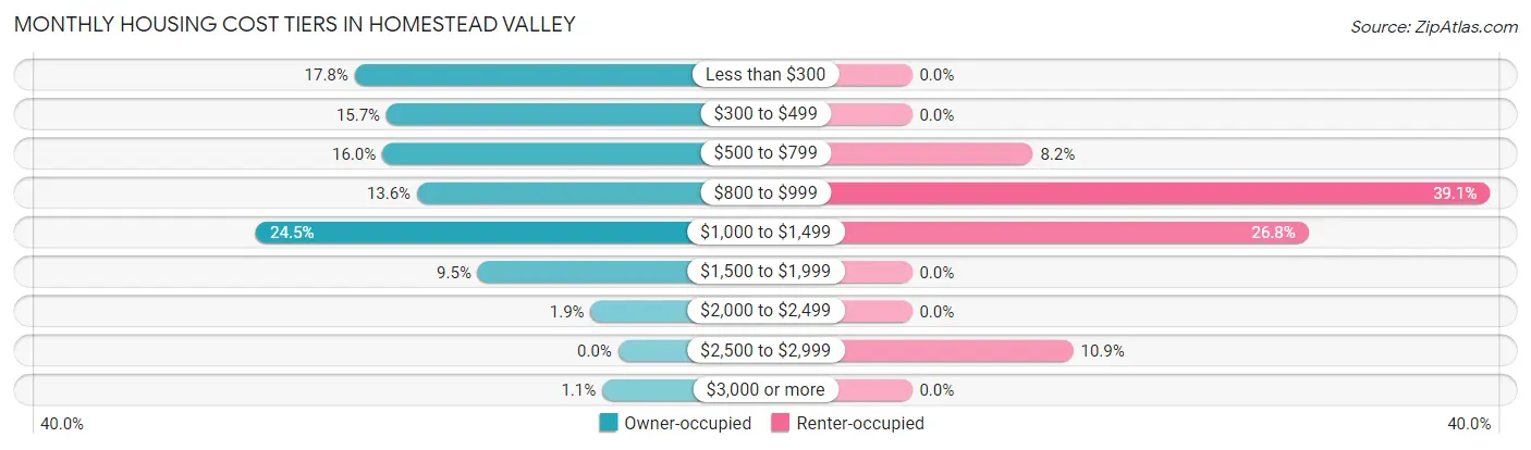 Monthly Housing Cost Tiers in Homestead Valley