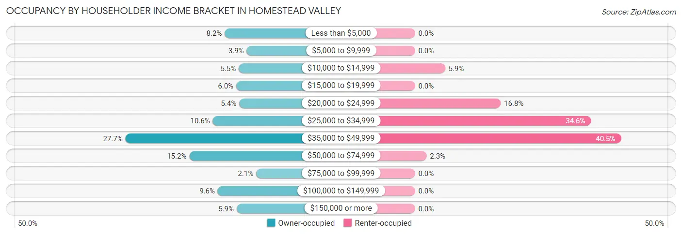 Occupancy by Householder Income Bracket in Homestead Valley