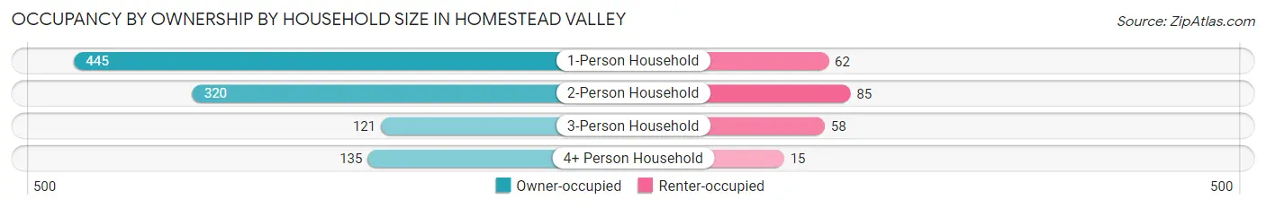Occupancy by Ownership by Household Size in Homestead Valley