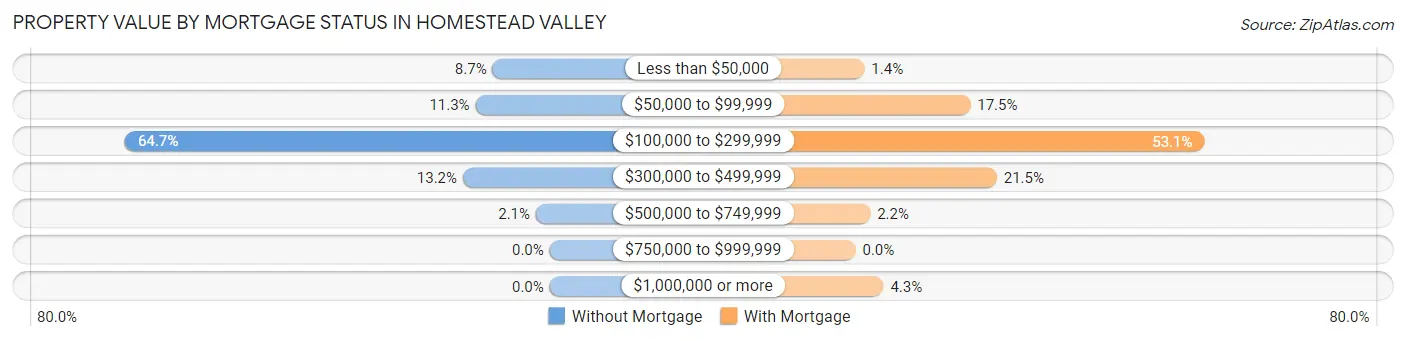 Property Value by Mortgage Status in Homestead Valley