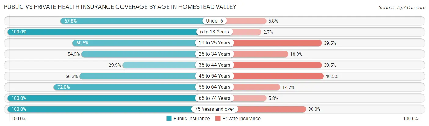 Public vs Private Health Insurance Coverage by Age in Homestead Valley