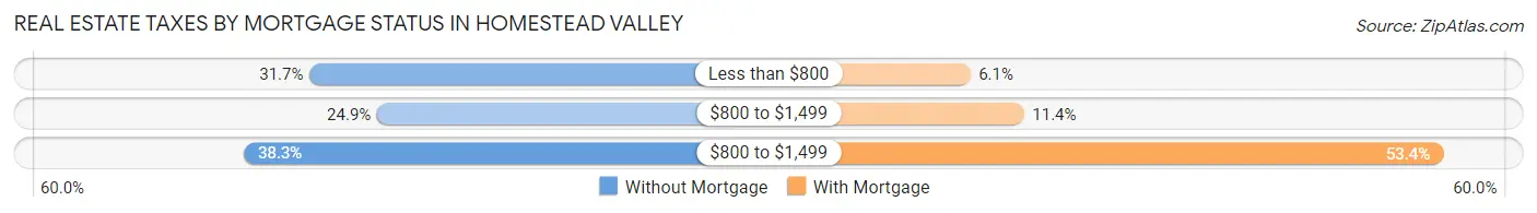 Real Estate Taxes by Mortgage Status in Homestead Valley