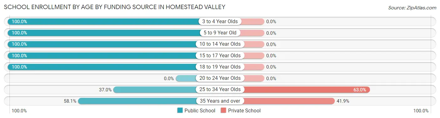 School Enrollment by Age by Funding Source in Homestead Valley