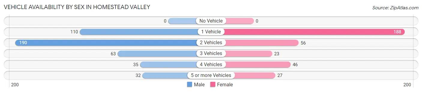 Vehicle Availability by Sex in Homestead Valley