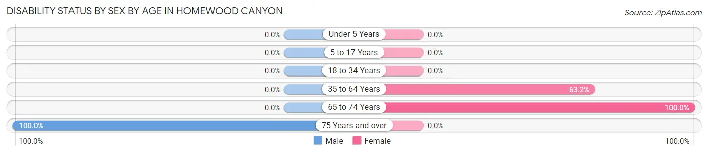Disability Status by Sex by Age in Homewood Canyon