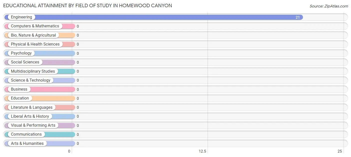 Educational Attainment by Field of Study in Homewood Canyon