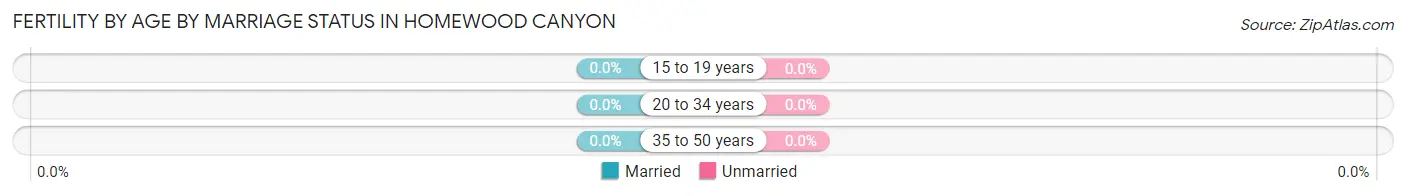 Female Fertility by Age by Marriage Status in Homewood Canyon