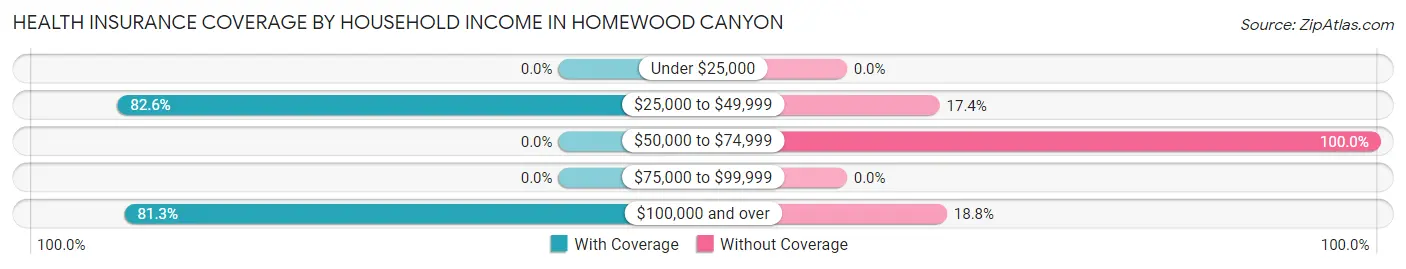 Health Insurance Coverage by Household Income in Homewood Canyon