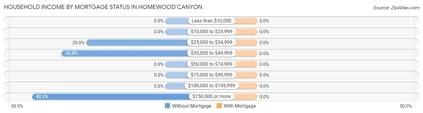 Household Income by Mortgage Status in Homewood Canyon