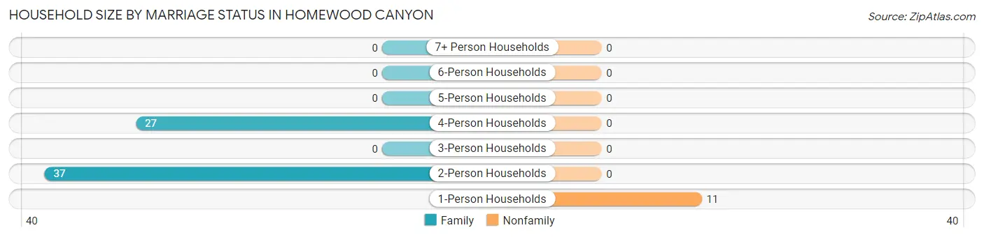 Household Size by Marriage Status in Homewood Canyon