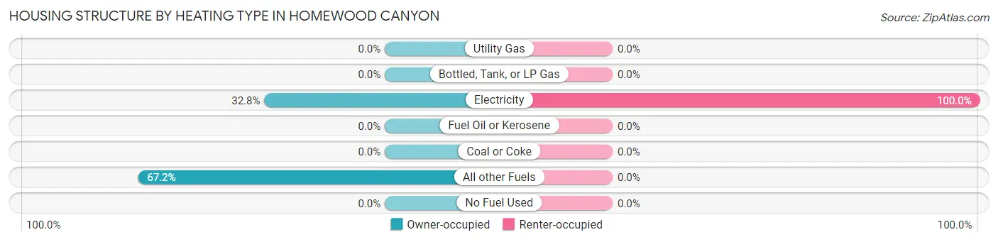 Housing Structure by Heating Type in Homewood Canyon