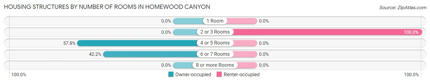 Housing Structures by Number of Rooms in Homewood Canyon