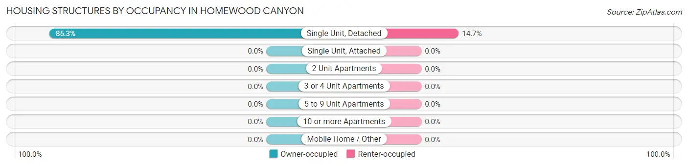 Housing Structures by Occupancy in Homewood Canyon