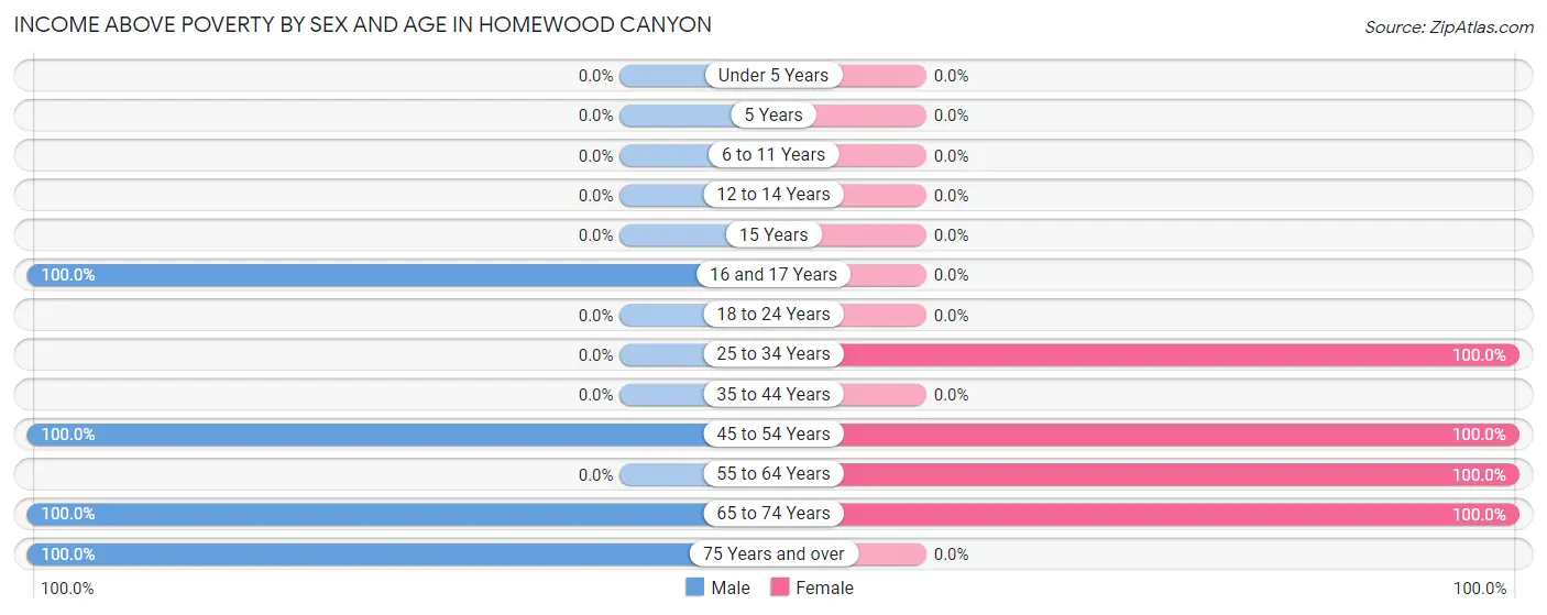 Income Above Poverty by Sex and Age in Homewood Canyon