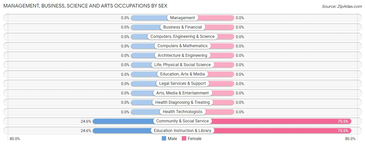 Management, Business, Science and Arts Occupations by Sex in Homewood Canyon