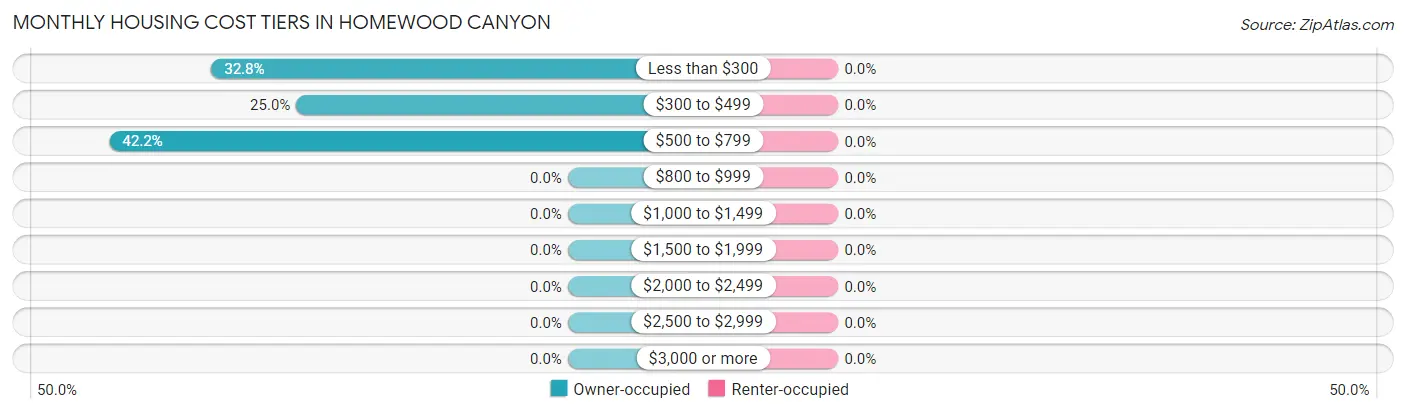 Monthly Housing Cost Tiers in Homewood Canyon