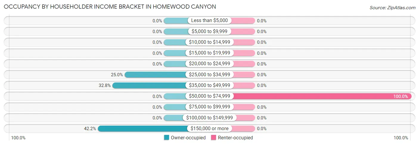 Occupancy by Householder Income Bracket in Homewood Canyon