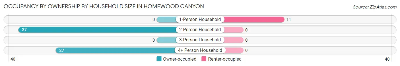 Occupancy by Ownership by Household Size in Homewood Canyon