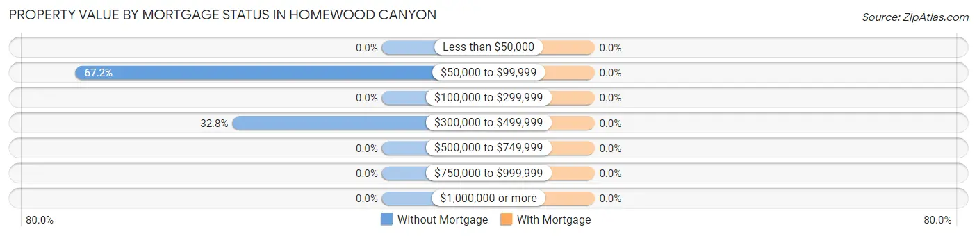 Property Value by Mortgage Status in Homewood Canyon