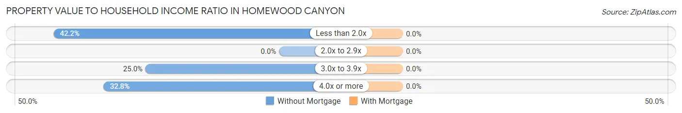 Property Value to Household Income Ratio in Homewood Canyon