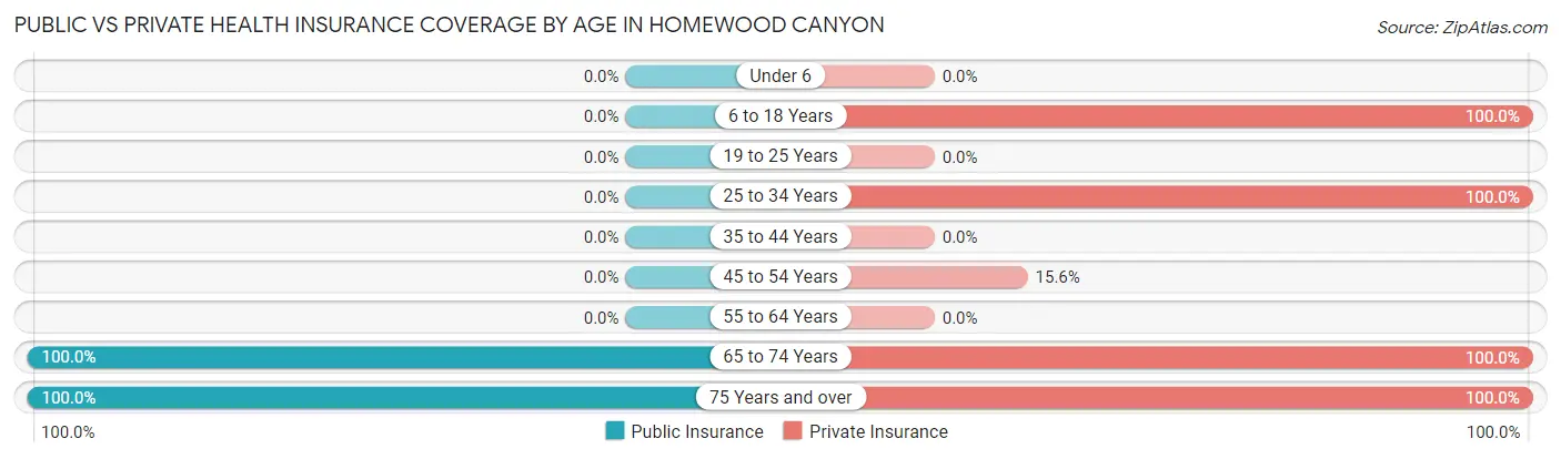Public vs Private Health Insurance Coverage by Age in Homewood Canyon