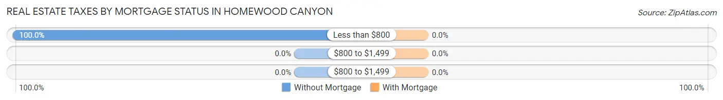 Real Estate Taxes by Mortgage Status in Homewood Canyon