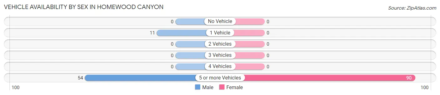Vehicle Availability by Sex in Homewood Canyon