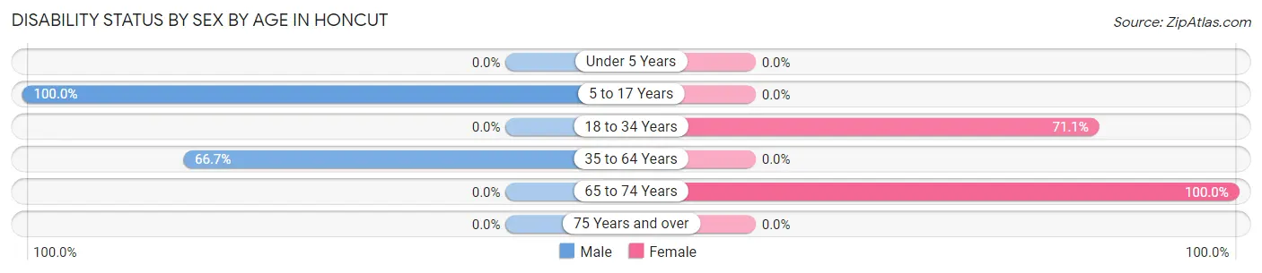 Disability Status by Sex by Age in Honcut