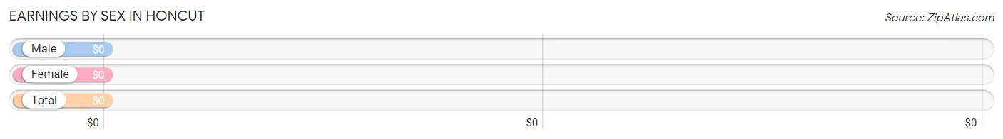 Earnings by Sex in Honcut