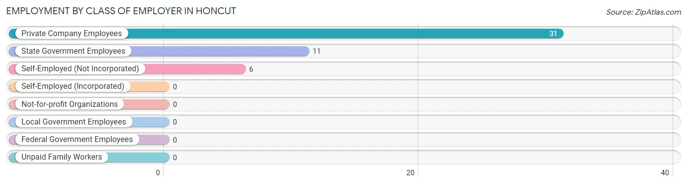 Employment by Class of Employer in Honcut