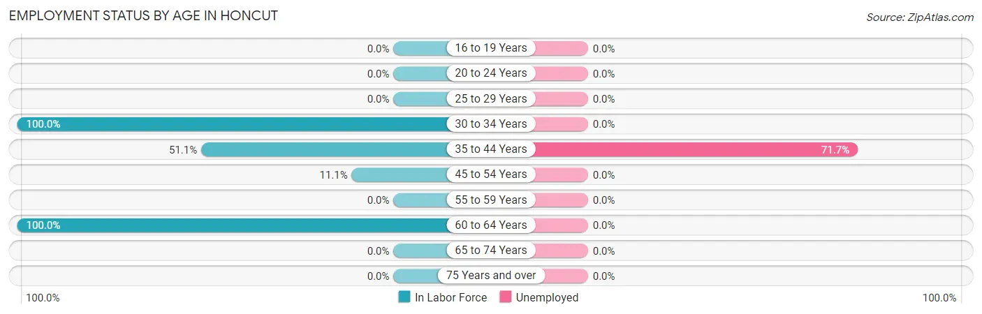 Employment Status by Age in Honcut