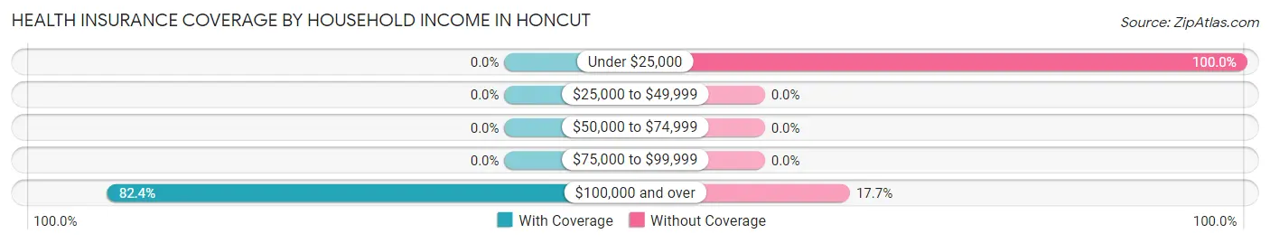 Health Insurance Coverage by Household Income in Honcut