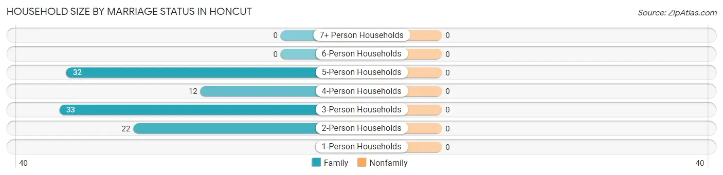 Household Size by Marriage Status in Honcut