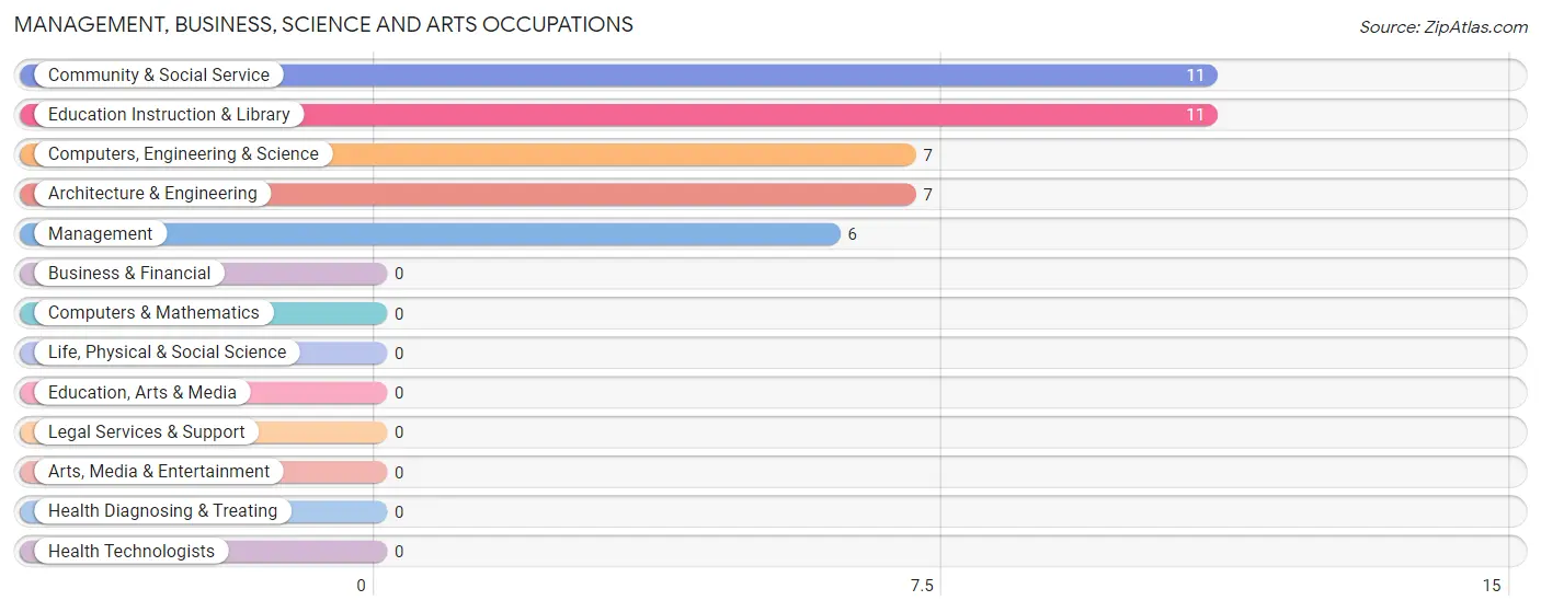 Management, Business, Science and Arts Occupations in Honcut