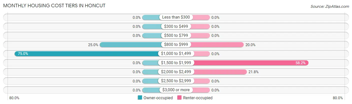 Monthly Housing Cost Tiers in Honcut