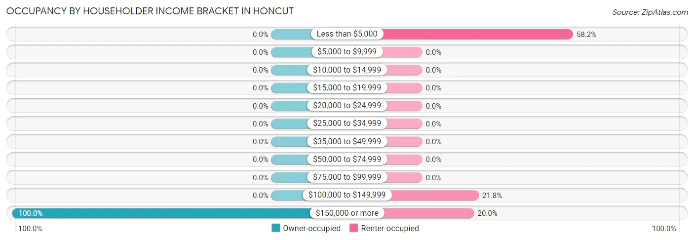 Occupancy by Householder Income Bracket in Honcut