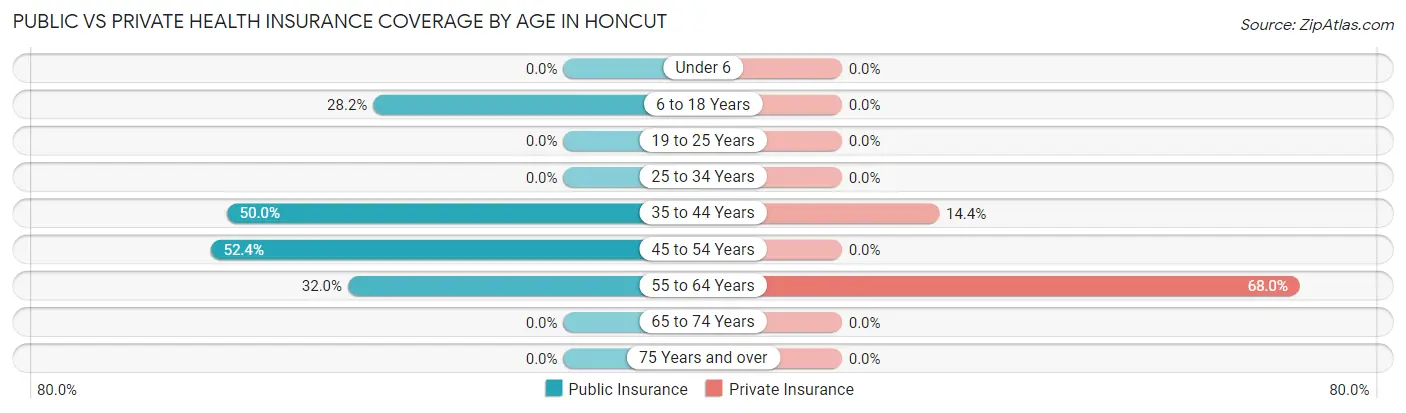 Public vs Private Health Insurance Coverage by Age in Honcut