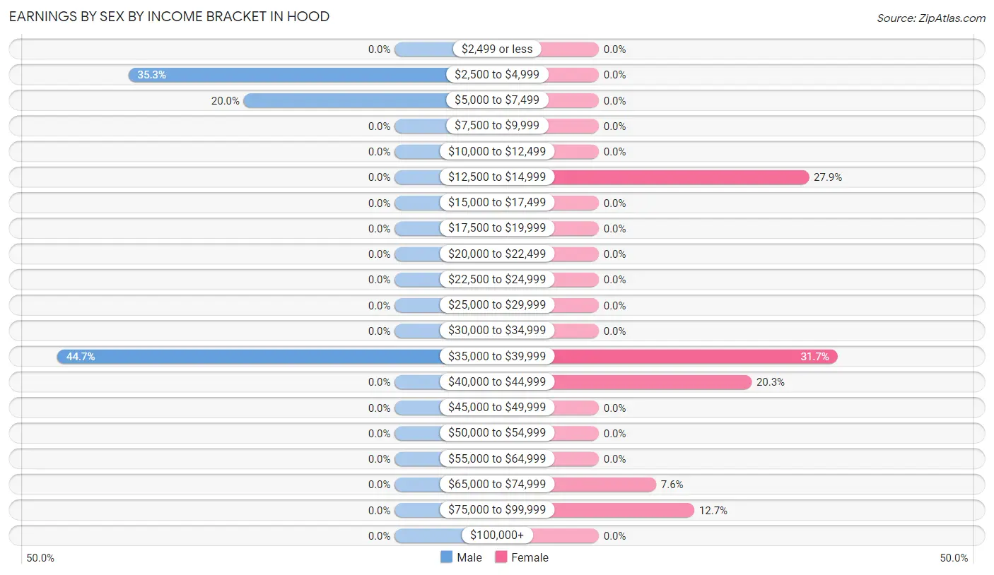 Earnings by Sex by Income Bracket in Hood