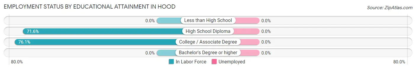 Employment Status by Educational Attainment in Hood