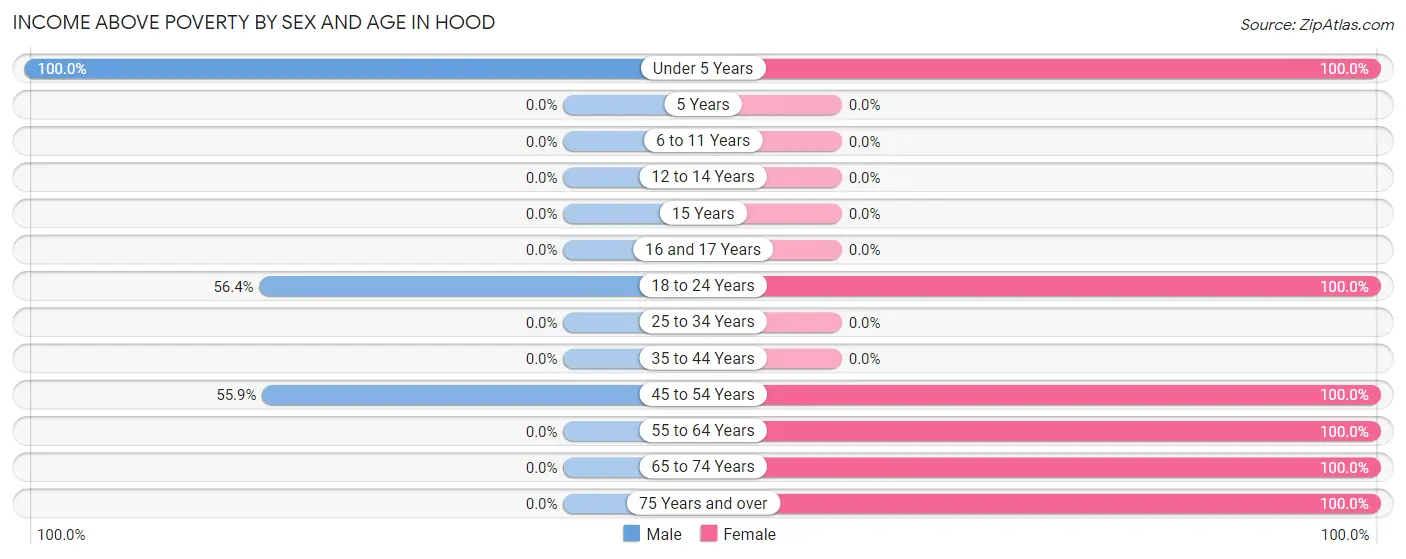 Income Above Poverty by Sex and Age in Hood