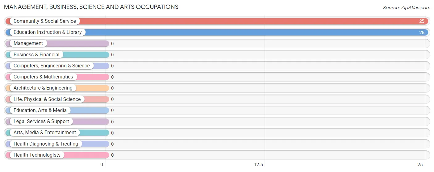 Management, Business, Science and Arts Occupations in Hood