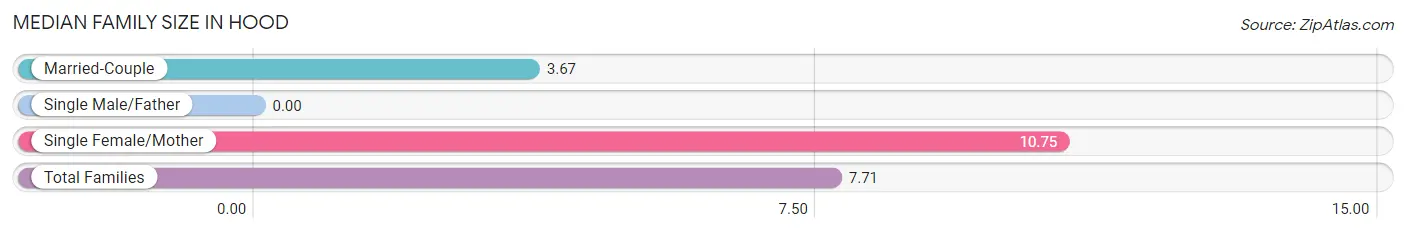 Median Family Size in Hood