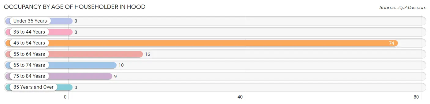 Occupancy by Age of Householder in Hood